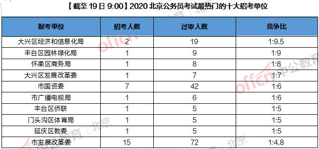 最新公务员报名人数统计与分析报告