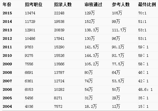 公务员笔试分数线，选拔人才的起跑线标准