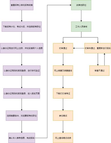 公务员录取全程解析，从报名到上岗的步骤与程序顺序