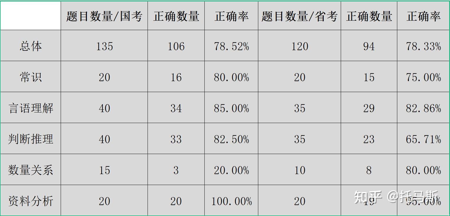 行测上70分难吗