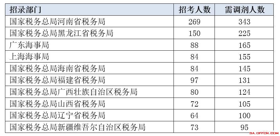 广东地区国考岗位表PDF发布