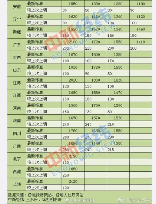 最低工资标准上调，劳动者福音与社会发展双赢