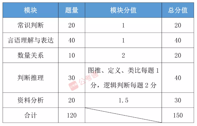 公务员考试行测模块难易程度解析，哪个模块相对更简单？