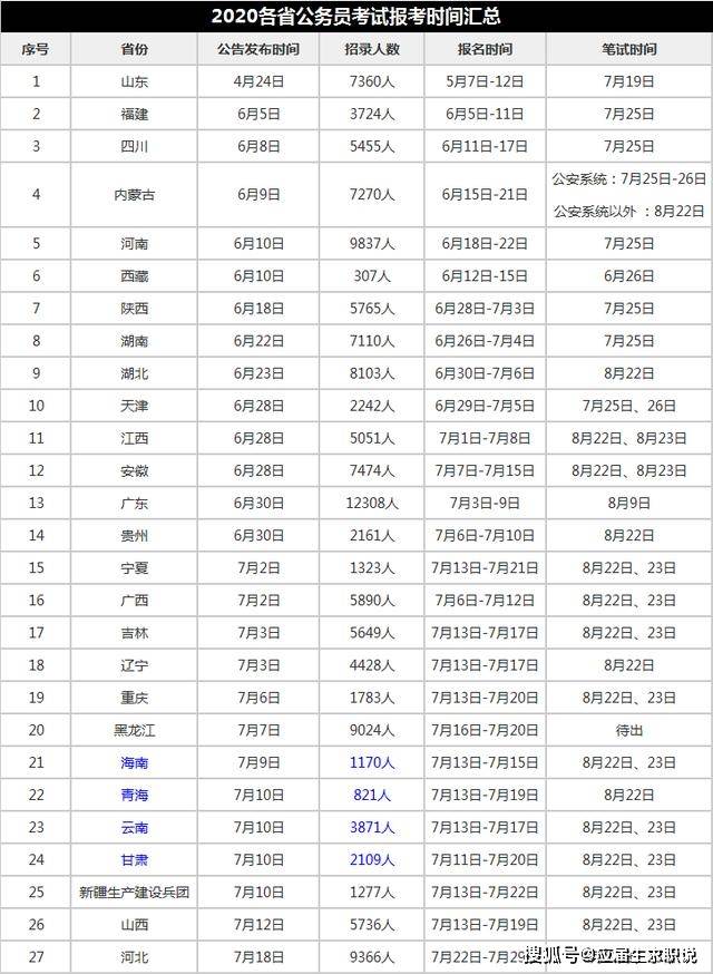 公务员各省份考试难度排名详解