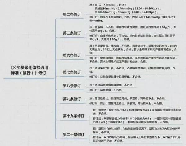 公务员考试体检标准详解及要求