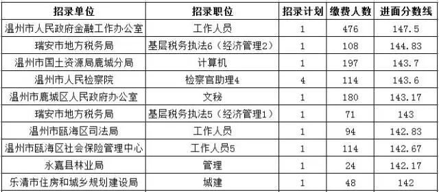 公务员考试成绩解读，多少分能上岸？