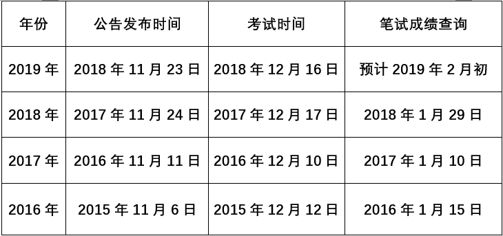 公务员考试成绩公布时间2019