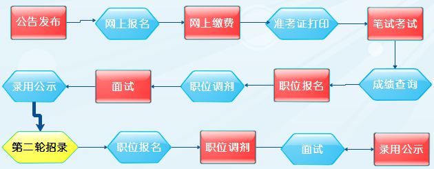 国家公务员考试流程全面解析