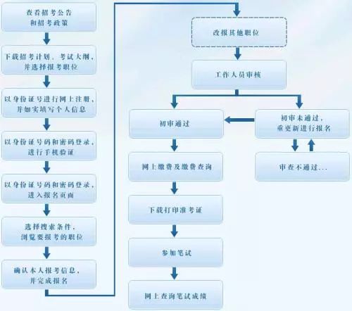 公务员考试流程详解，从报名到录取的每一步指南