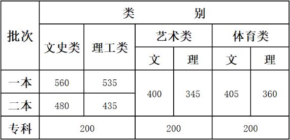 云南高考分数线的变迁与趋势解读