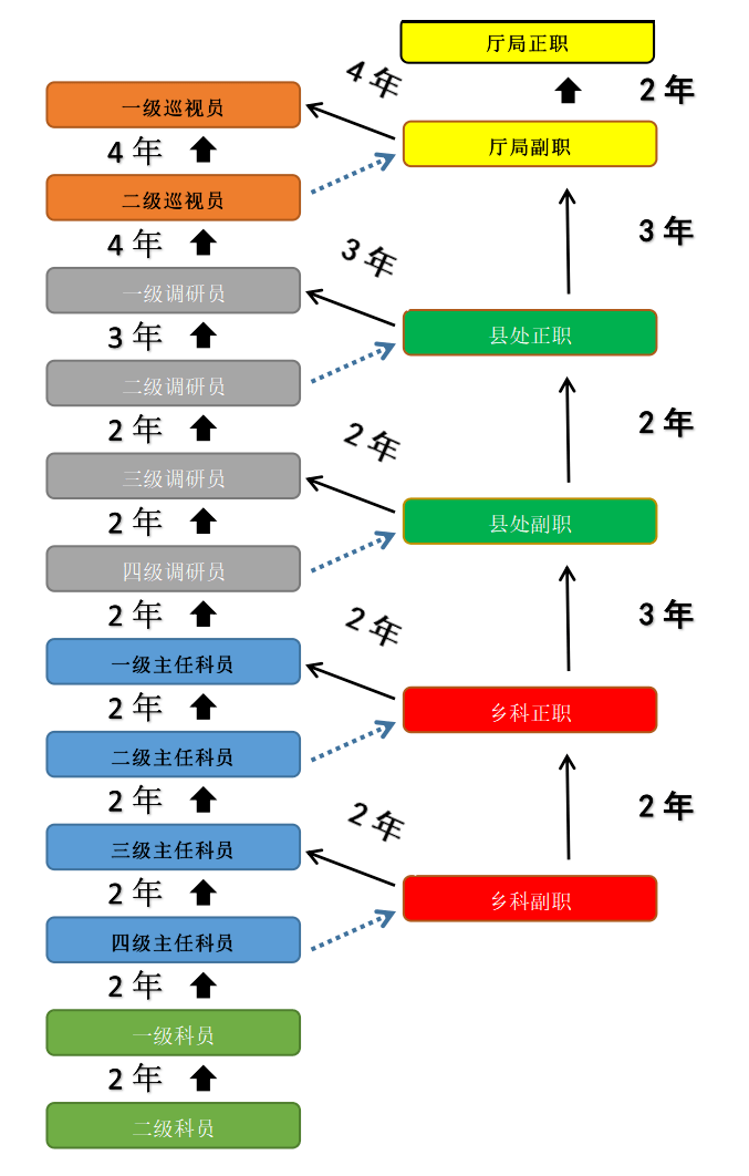 公务员职级晋升年限详解，晋升路径与时间规划