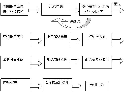 公务员考试全程解析与指南