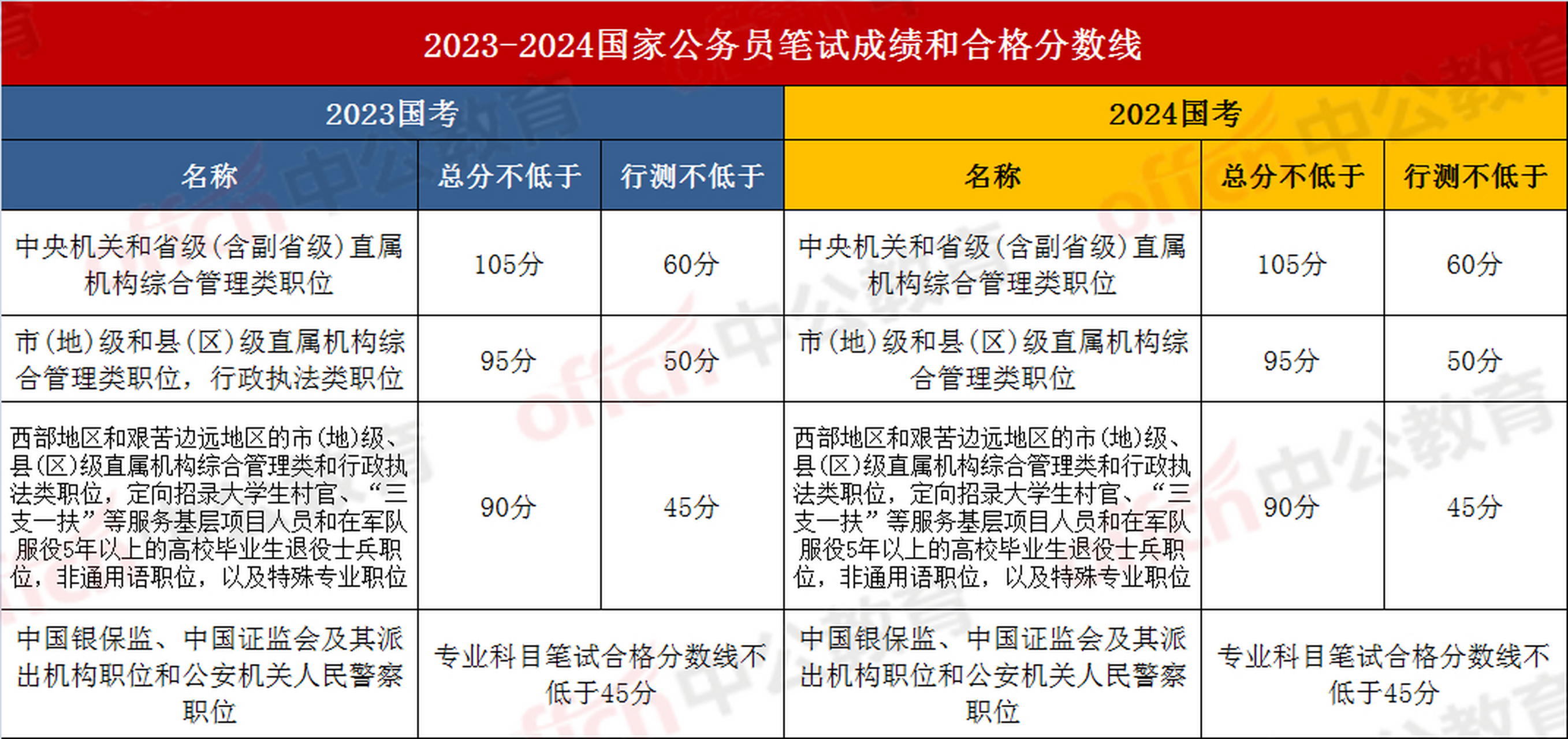 2024国考成绩汇总