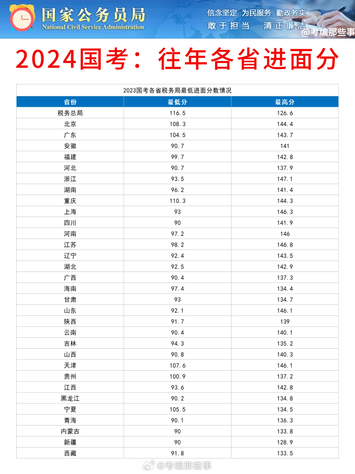 2024国考成绩表