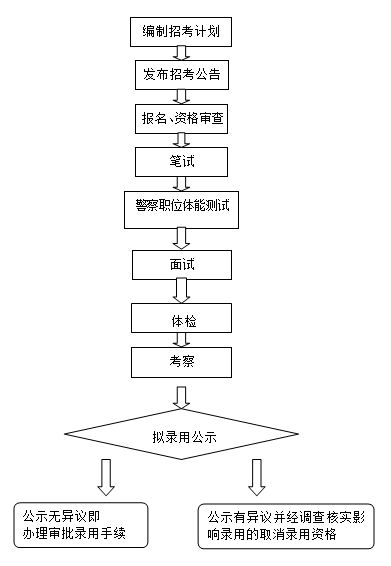 公务员录用流程图，全面解析流程细节