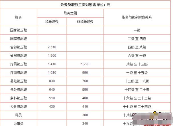 公务员职级晋升考察三年工作综述