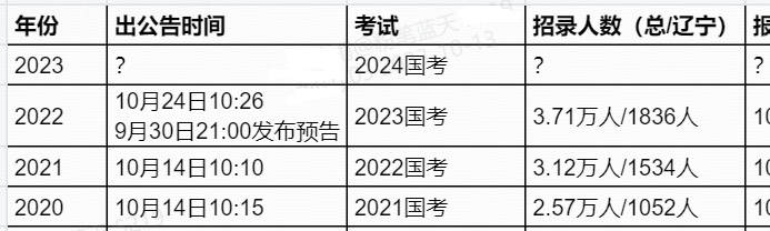 国考职位表2024岗位表