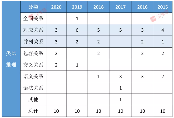 公务员考试题型数量分析概览