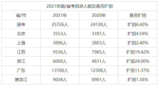 公务员录取几率探究，究竟有多大？