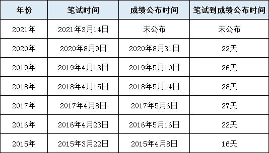 公务员笔试成绩公示时间解析