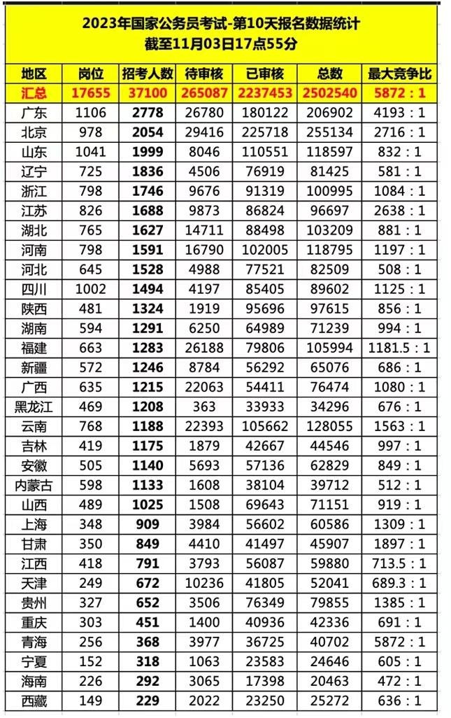 公务员职位报考人数查询指南