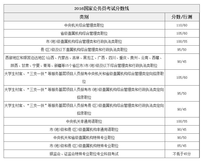 国家公务员考试及格分数，标准、影响因素与趋势解析