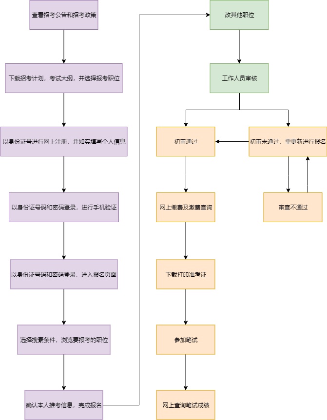 公务员报考流程图全面解析