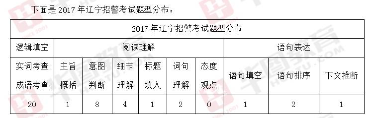 辽宁省公务员考试题型与分数占比深度解析