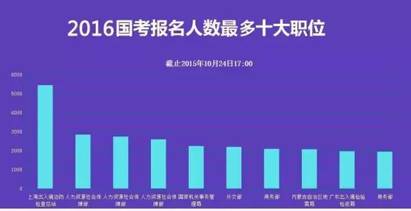 全国各省公务员考试难度排名详解