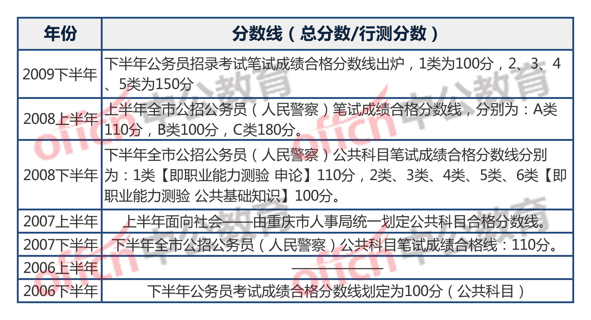 公务员笔试成绩折算方法及要素详解