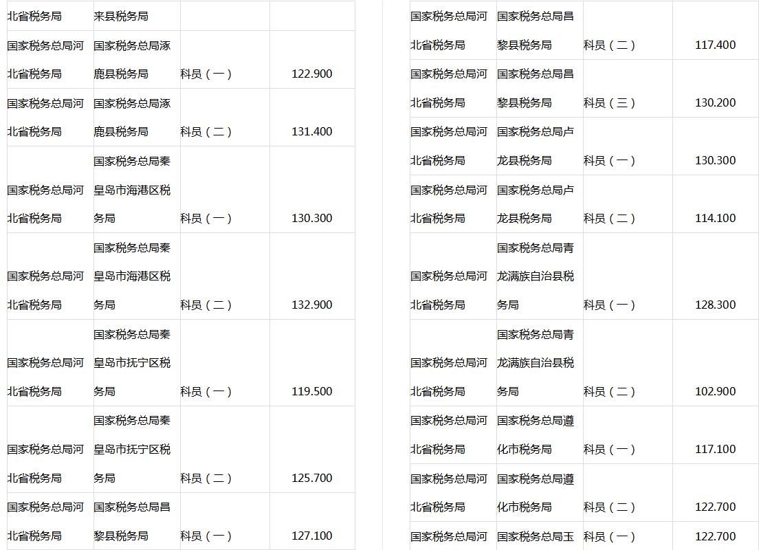 公务员一般分数线解析与解读