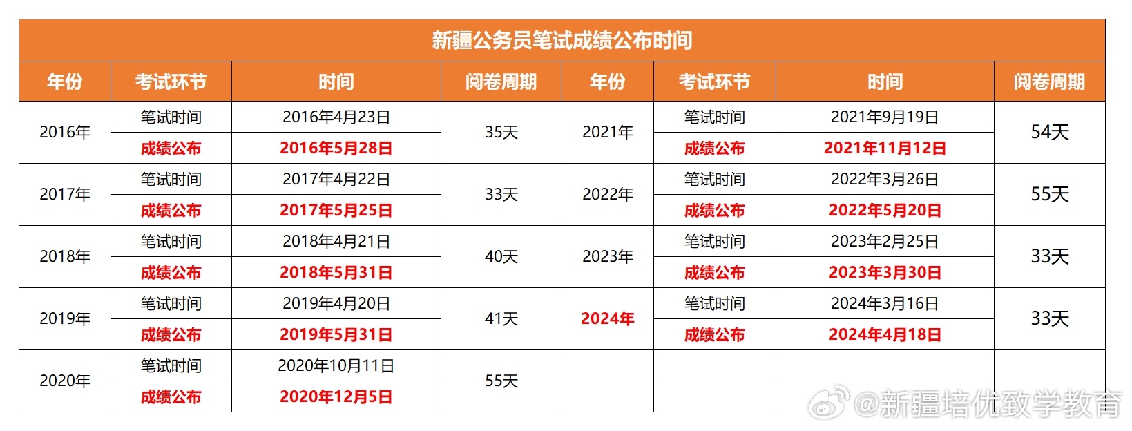 新疆公务员考试成绩解读与探索