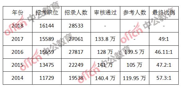 国家公务员考试成绩解读与评估标准，如何定义好成绩？