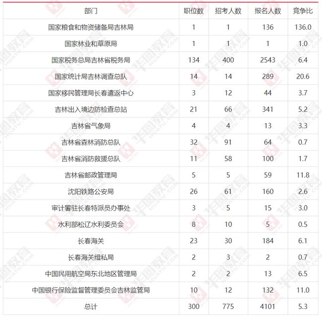 公务员报考岗位内部变动的影响因素分析