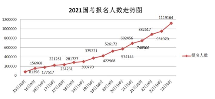 2021公务员报名人数查询系统解析及报名指南