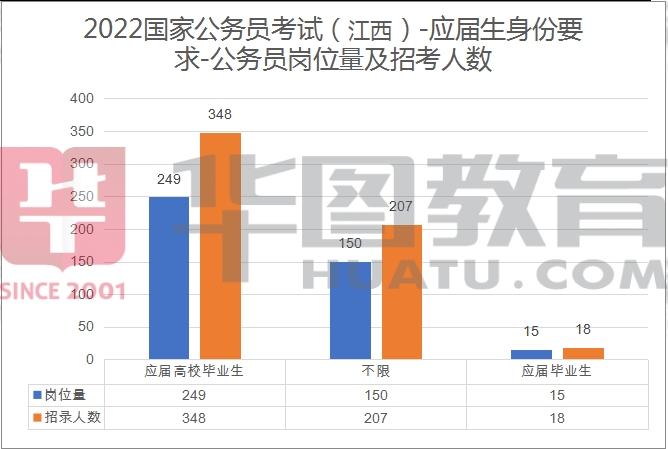 深度解析2022年江西公务员考试职位表