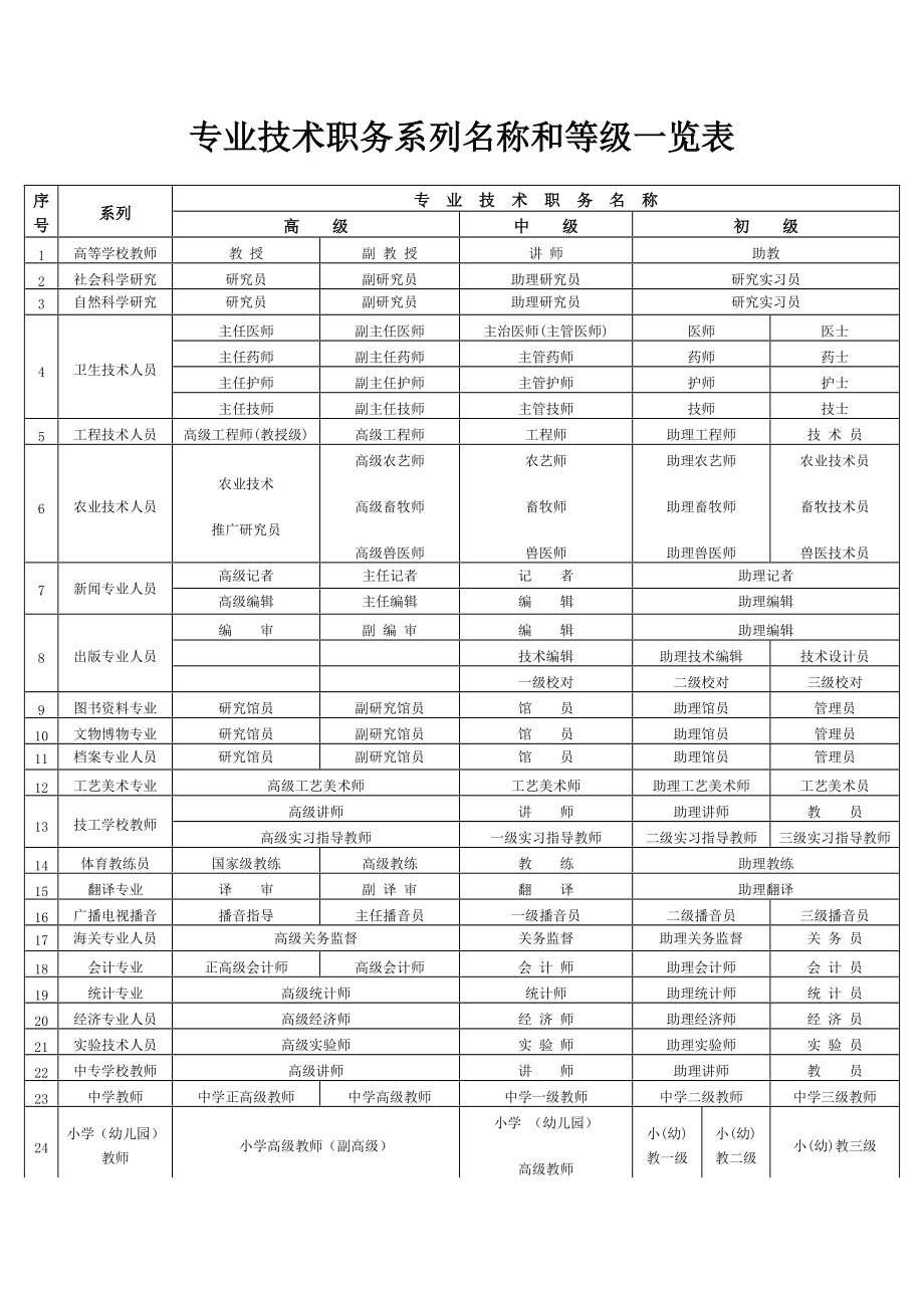 技术类公务员职级级别概览