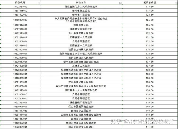 云南公务员考试入面分数线详解