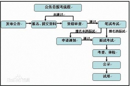 公务员报名流程全面解析示意图导览