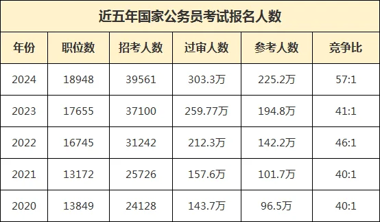 2025年公务员岗位招录表全面解析