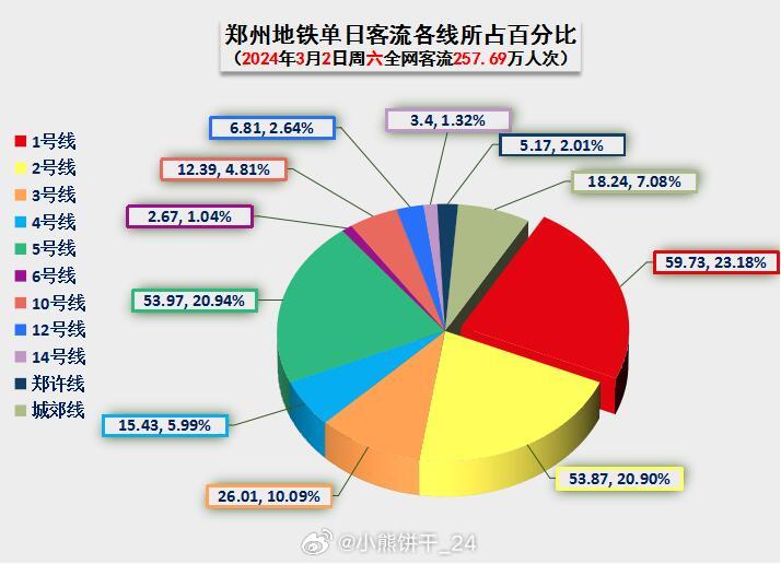 郑州与长沙地铁客流量差距探究