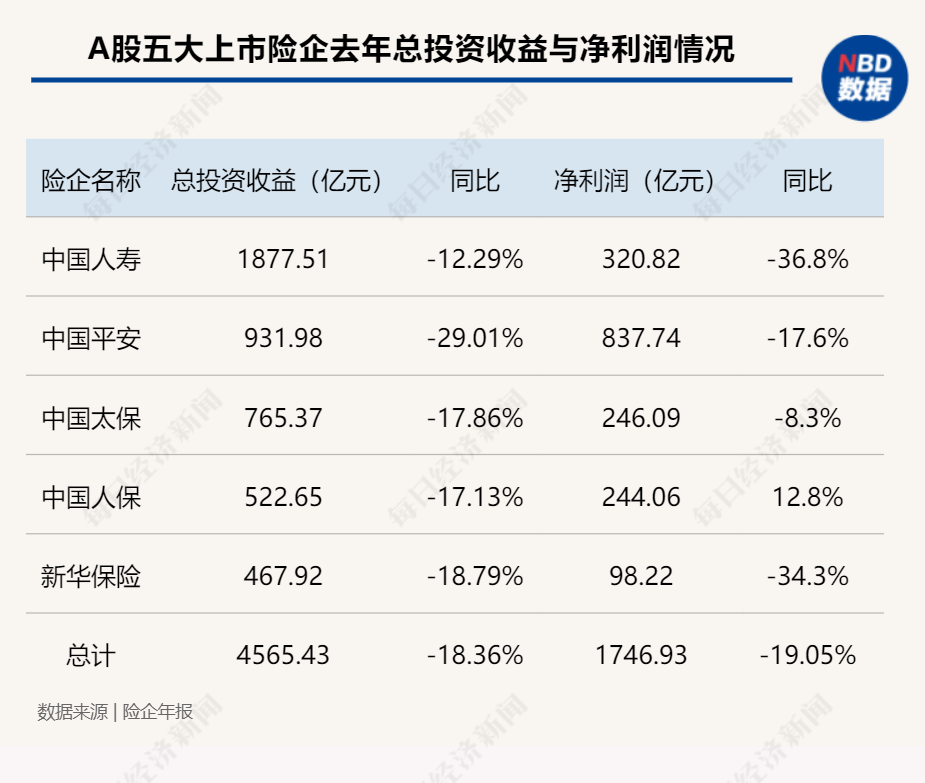 深化投资策略，新增保费三成配置A股市场