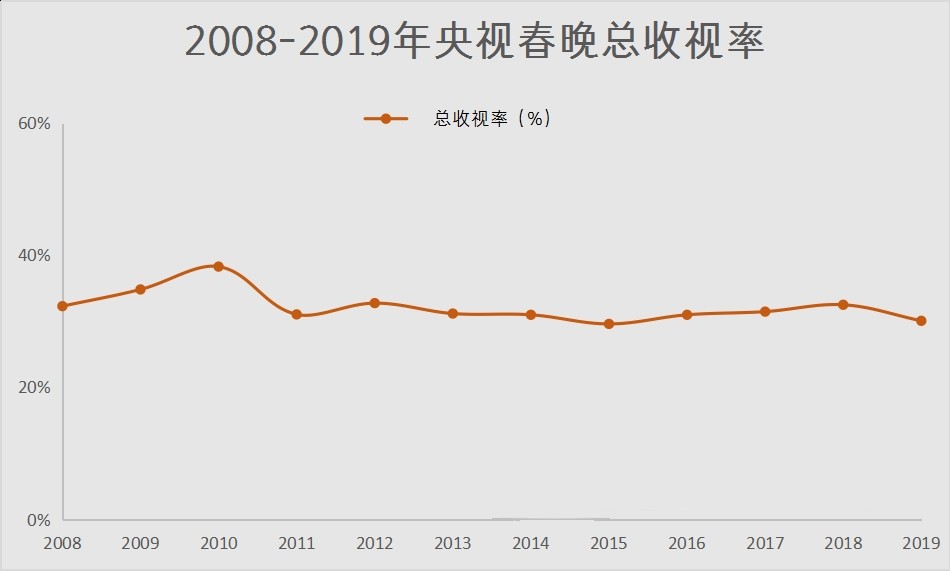 春晚收视率变迁，回顾与反思