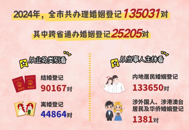 上海婚姻登记数据揭示，初婚平均年龄达30.1岁，背后社会问题引人深思